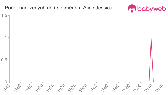 Počet dětí narozených se jménem Alice Jessica