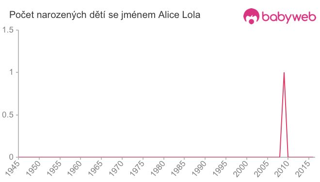 Počet dětí narozených se jménem Alice Lola