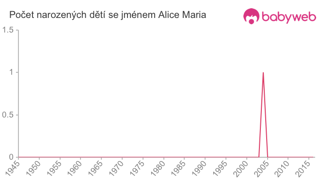 Počet dětí narozených se jménem Alice Maria
