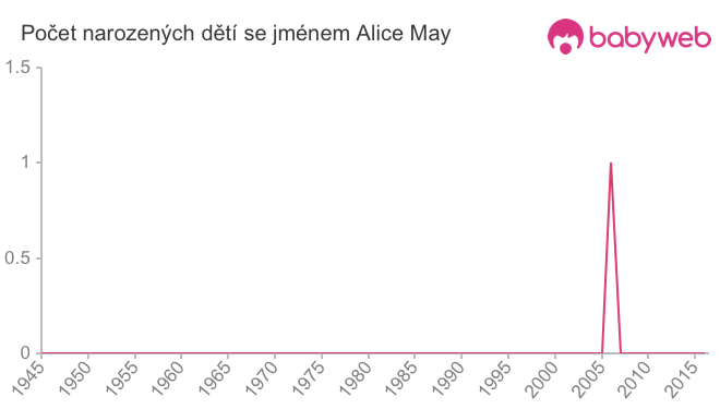 Počet dětí narozených se jménem Alice May