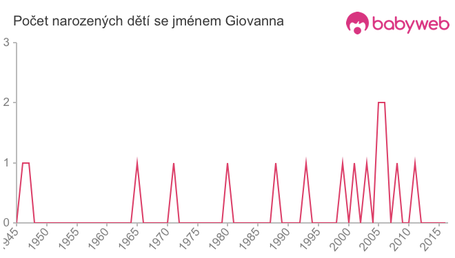 Počet dětí narozených se jménem Giovanna