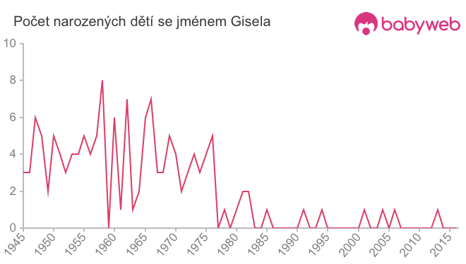Počet dětí narozených se jménem Gisela