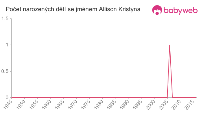 Počet dětí narozených se jménem Allison Kristyna