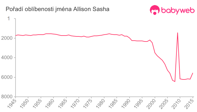 Pořadí oblíbenosti jména Allison Sasha