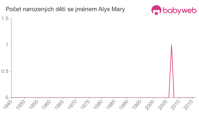 Počet dětí narozených se jménem Alys Mary