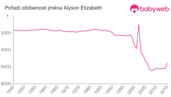 Pořadí oblíbenosti jména Alyson Elizabeth