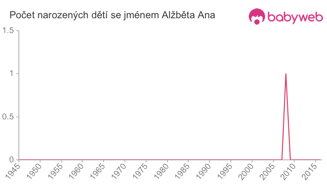Počet dětí narozených se jménem Alžběta Ana