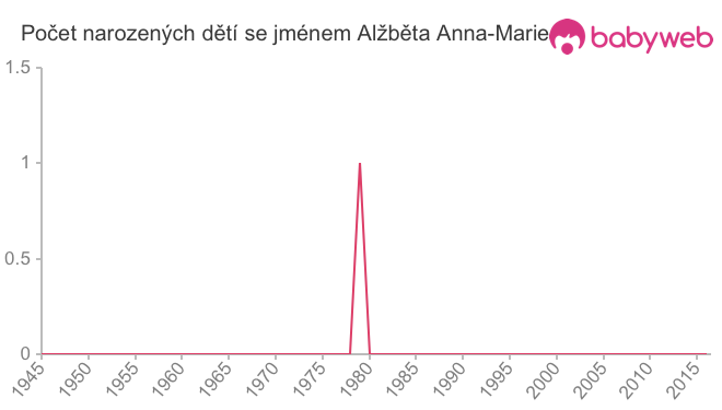 Počet dětí narozených se jménem Alžběta Anna-Marie