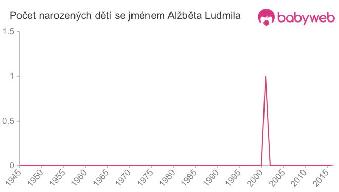 Počet dětí narozených se jménem Alžběta Ludmila