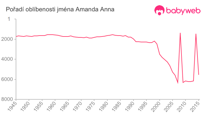 Pořadí oblíbenosti jména Amanda Anna