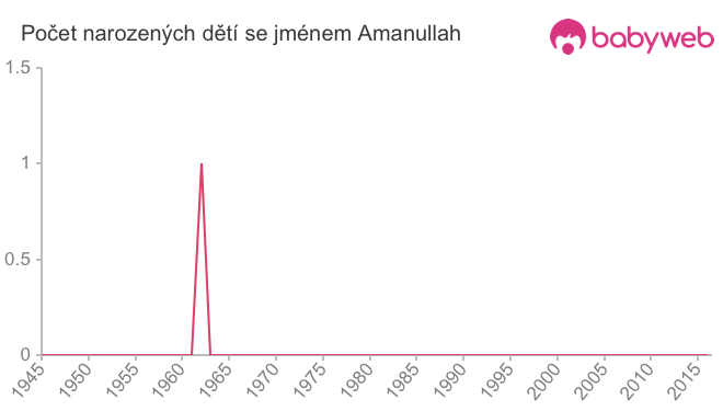 Počet dětí narozených se jménem Amanullah