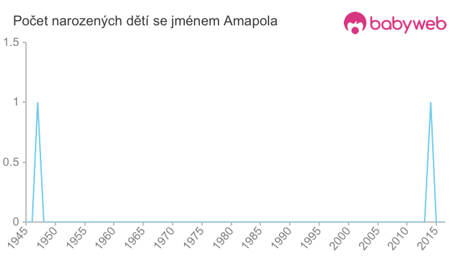 Počet dětí narozených se jménem Amapola