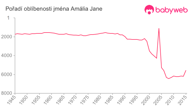 Pořadí oblíbenosti jména Amália Jane