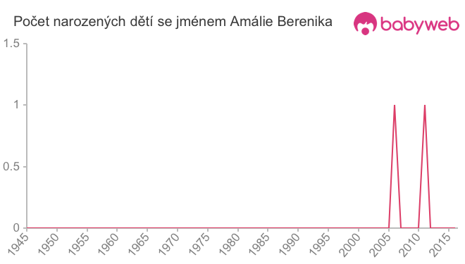Počet dětí narozených se jménem Amálie Berenika