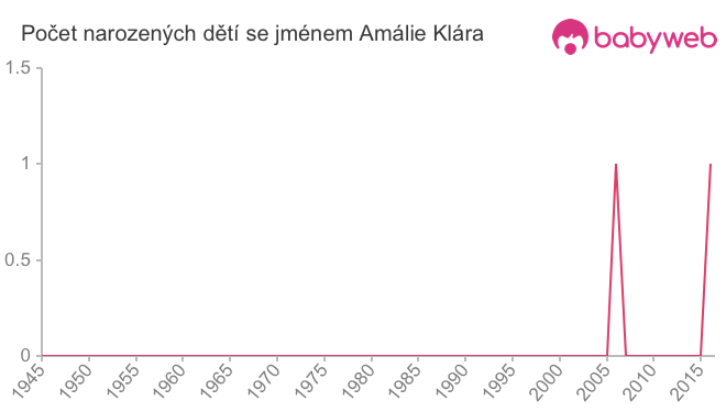 Počet dětí narozených se jménem Amálie Klára