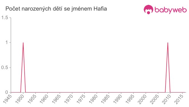 Počet dětí narozených se jménem Hafia