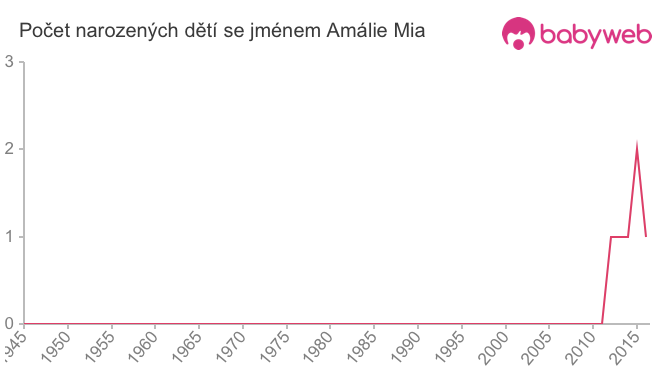 Počet dětí narozených se jménem Amálie Mia