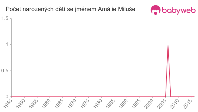 Počet dětí narozených se jménem Amálie Miluše