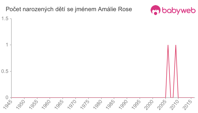 Počet dětí narozených se jménem Amálie Rose