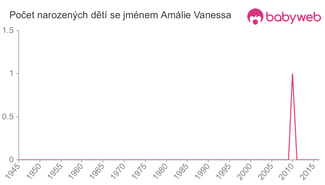 Počet dětí narozených se jménem Amálie Vanessa
