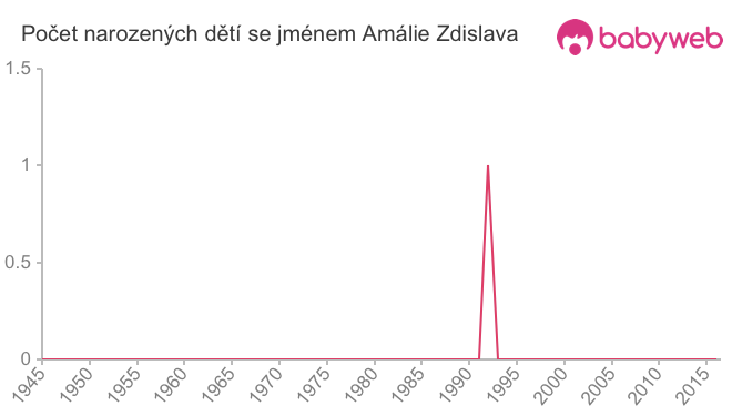 Počet dětí narozených se jménem Amálie Zdislava