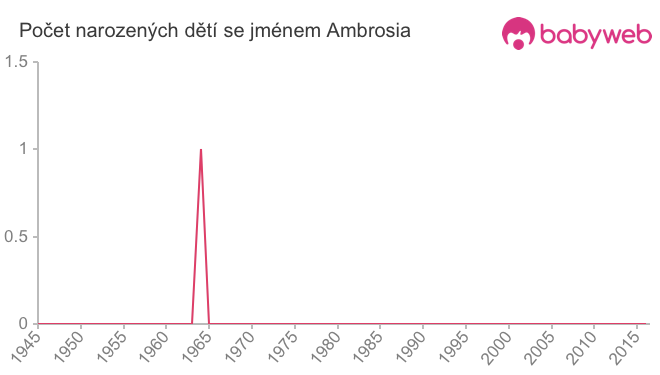 Počet dětí narozených se jménem Ambrosia