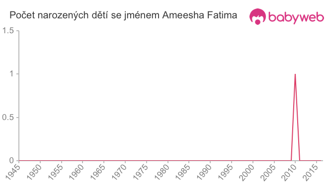 Počet dětí narozených se jménem Ameesha Fatima