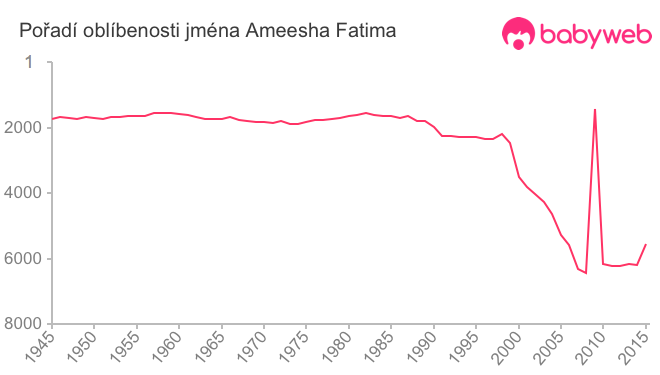 Pořadí oblíbenosti jména Ameesha Fatima