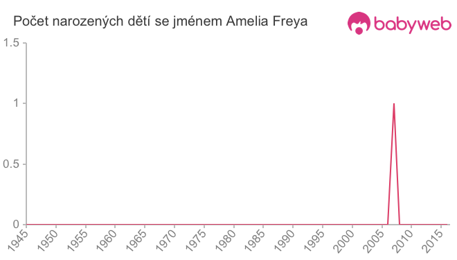 Počet dětí narozených se jménem Amelia Freya