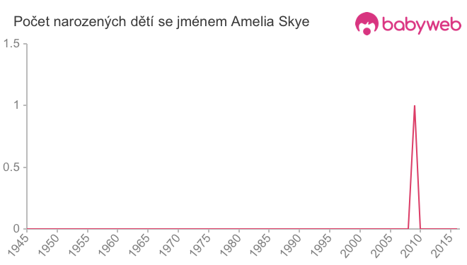 Počet dětí narozených se jménem Amelia Skye