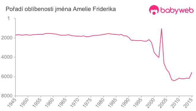 Pořadí oblíbenosti jména Amelie Friderika