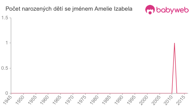 Počet dětí narozených se jménem Amelie Izabela