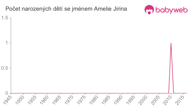 Počet dětí narozených se jménem Amelie Jirina