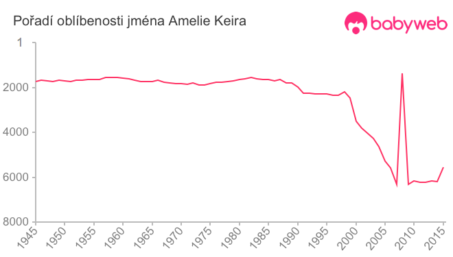 Pořadí oblíbenosti jména Amelie Keira