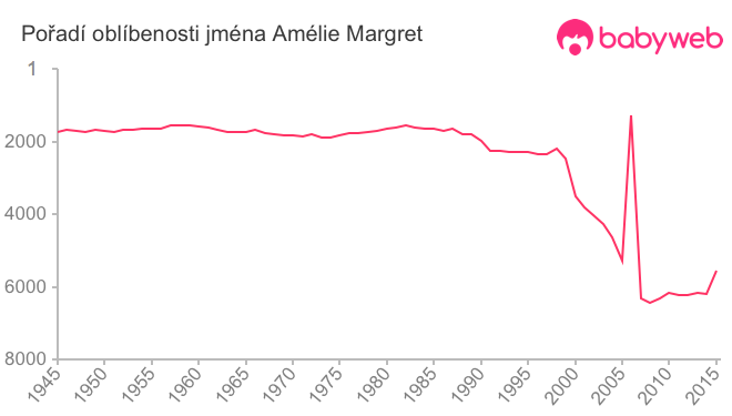 Pořadí oblíbenosti jména Amélie Margret