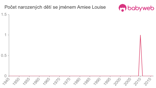 Počet dětí narozených se jménem Amiee Louise