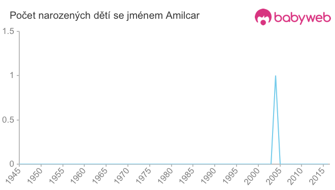 Počet dětí narozených se jménem Amilcar