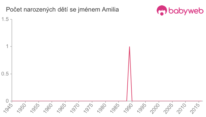 Počet dětí narozených se jménem Amilia