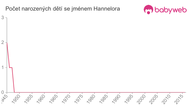 Počet dětí narozených se jménem Hannelora