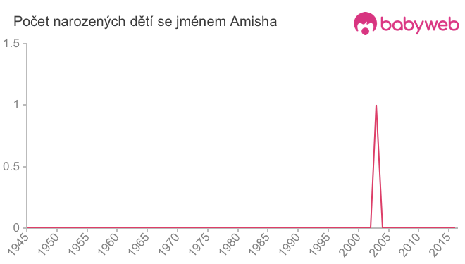 Počet dětí narozených se jménem Amisha