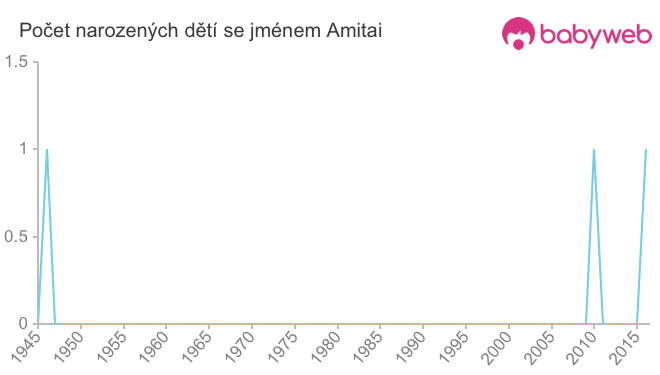 Počet dětí narozených se jménem Amitai