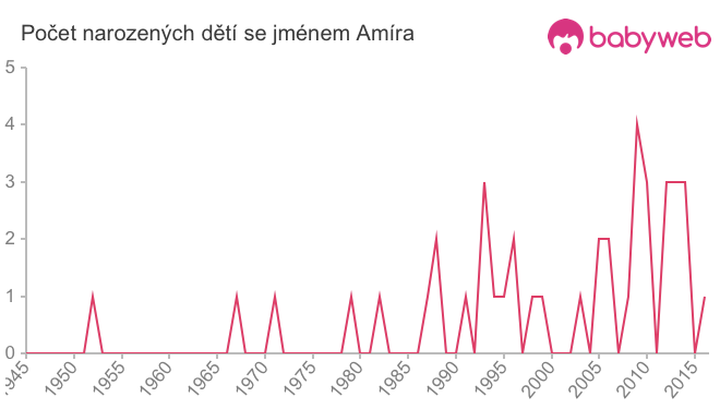 Počet dětí narozených se jménem Amíra