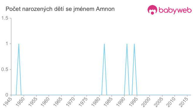 Počet dětí narozených se jménem Amnon