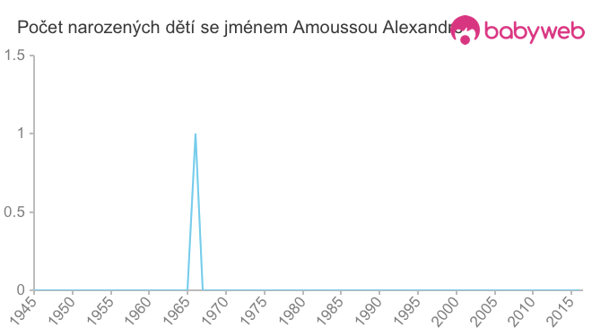 Počet dětí narozených se jménem Amoussou Alexandre