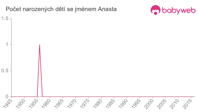 Počet dětí narozených se jménem Anasta