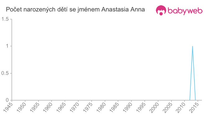 Počet dětí narozených se jménem Anastasia Anna