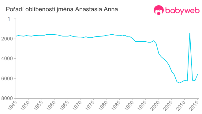 Pořadí oblíbenosti jména Anastasia Anna