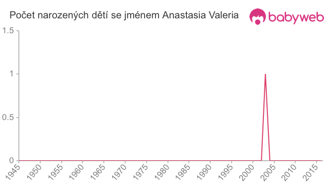 Počet dětí narozených se jménem Anastasia Valeria