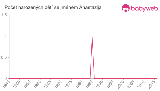 Počet dětí narozených se jménem Anastazija