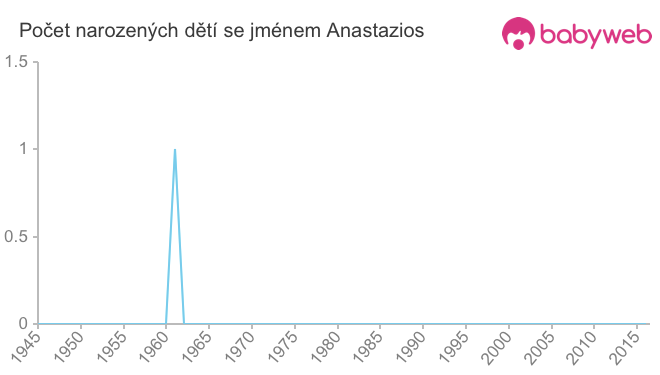 Počet dětí narozených se jménem Anastazios